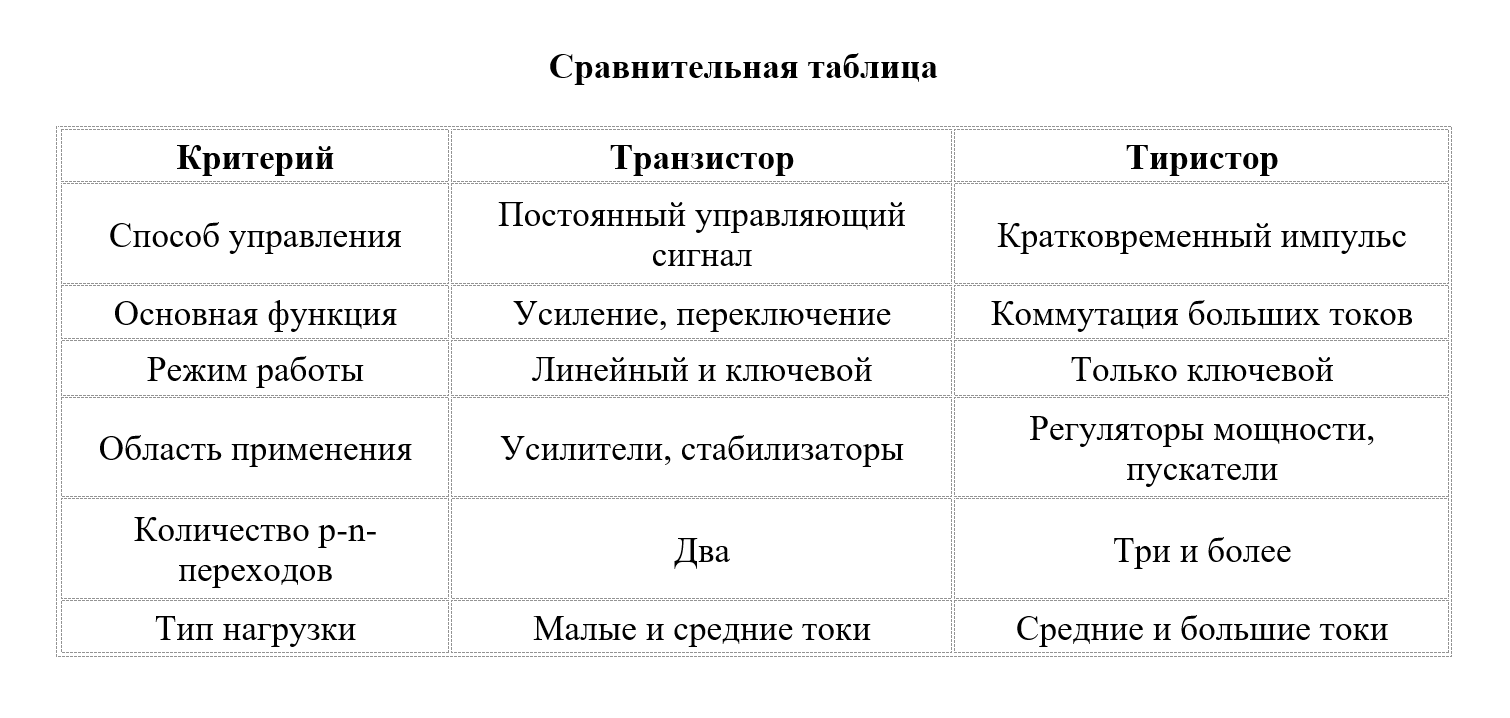 Сравнительная таблица
