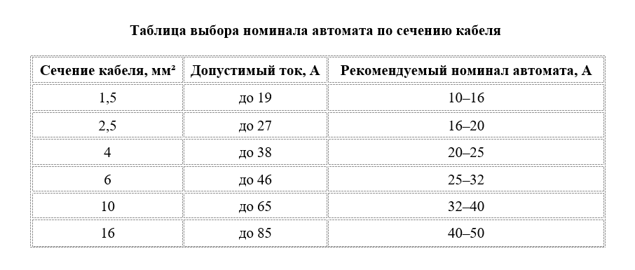 Таблица выбора номинала автомата по сечению кабеля.