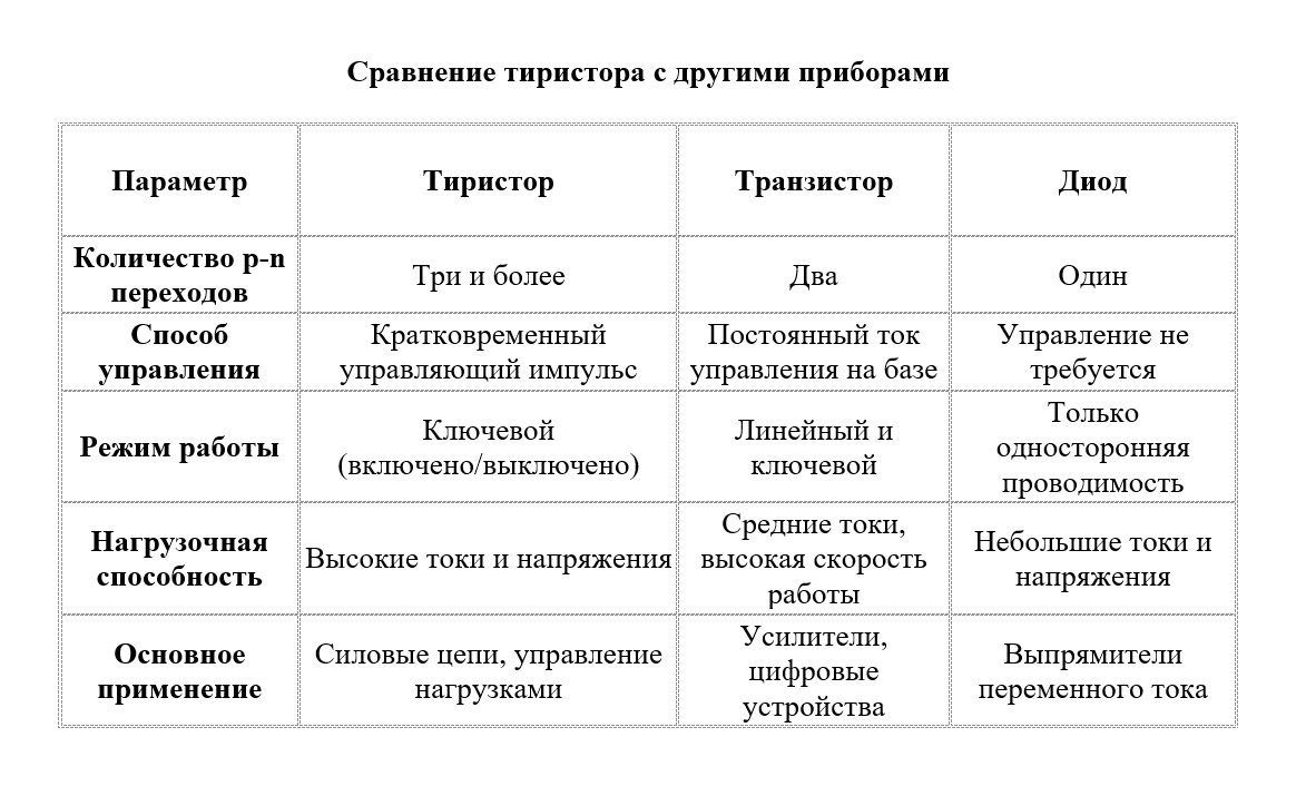 Сравнение тиристора с другими приборами