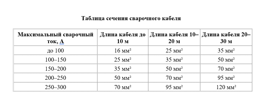 Таблица сечения сварочного кабеля.